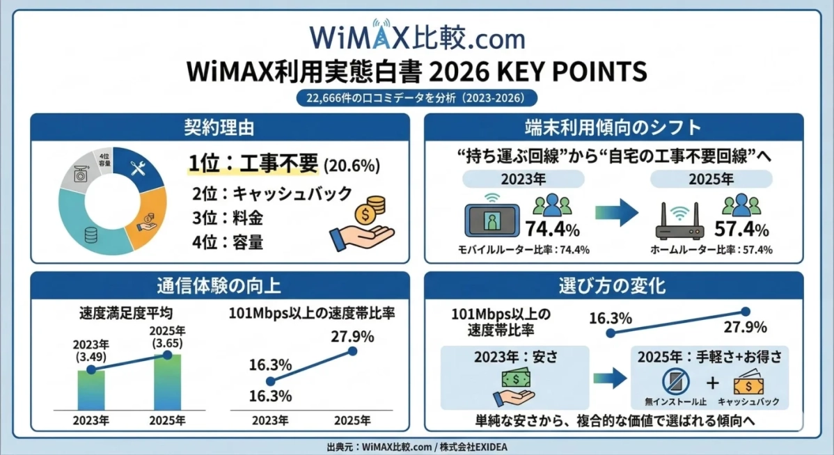 WiMAX利用実態白書 2026