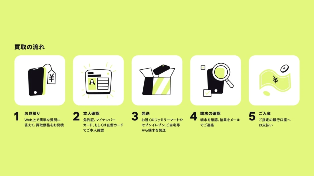 買取の流れ