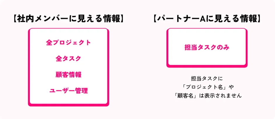 社内メンバーとパートナーAで閲覧できる情報の範囲の違いを示した図。社内メンバーは全プロジェクトや顧客情報などにアクセスできる一方、パートナーAは担当タスクのみ閲覧可能で、プロジェクト名や顧客名は表示されないことが説明されている。