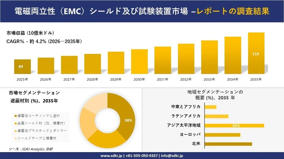 電磁両立性(EMC)シールド及び試験装置市場の調査結果を示すインフォグラフィック