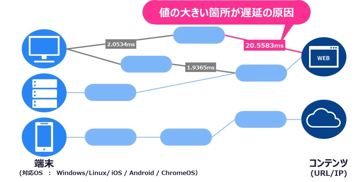 通信経路の可視化