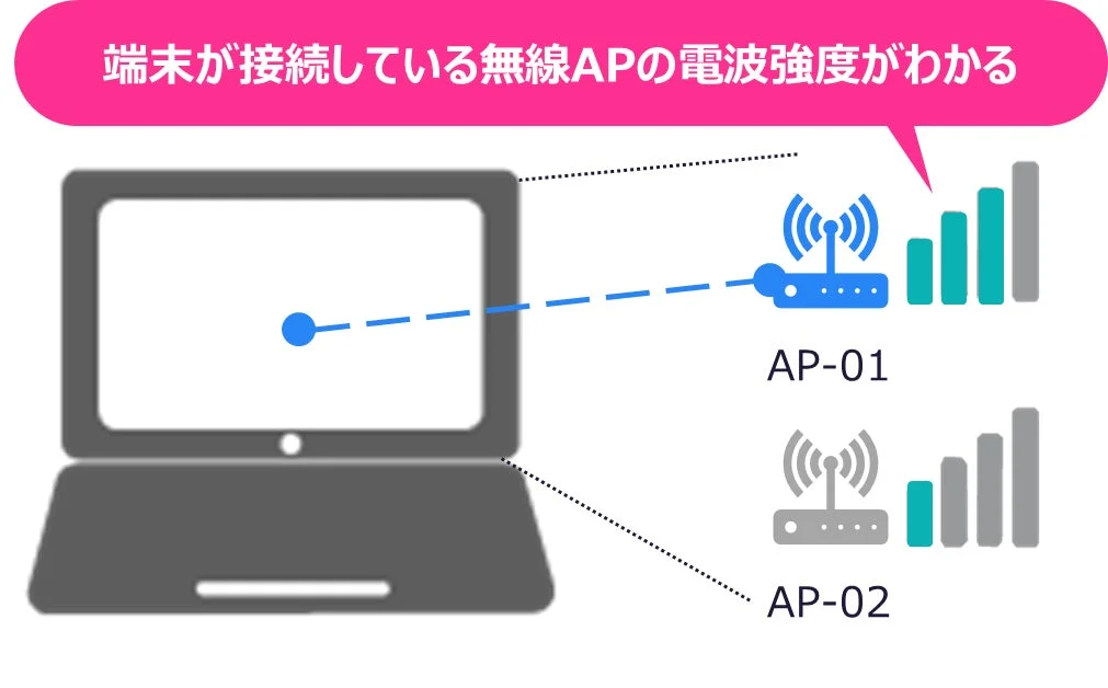無線WiFi電波の測定