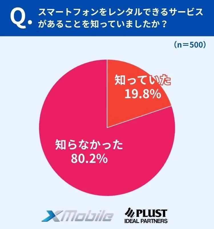 レンタルサービスの認知