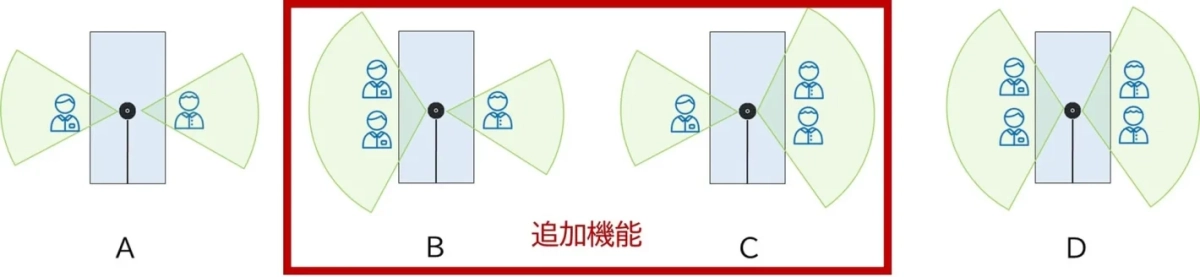 センサーの検出範囲と検知人数を示す図
