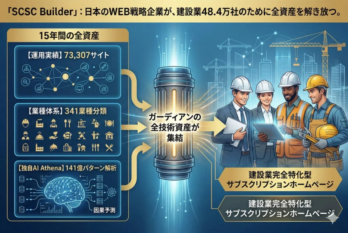 「SCSC Builder」:日本のWEB戦略企業が、建設業48.4万社のために全資産を解き放つ。