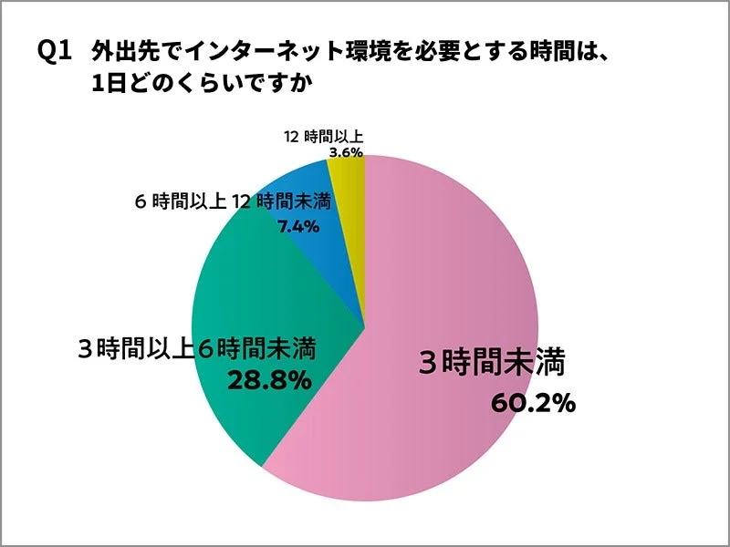 外出先でインターネット環境を必要とする時間に関する円グラフ