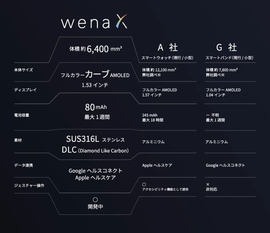 wena Xと他社製品の比較表