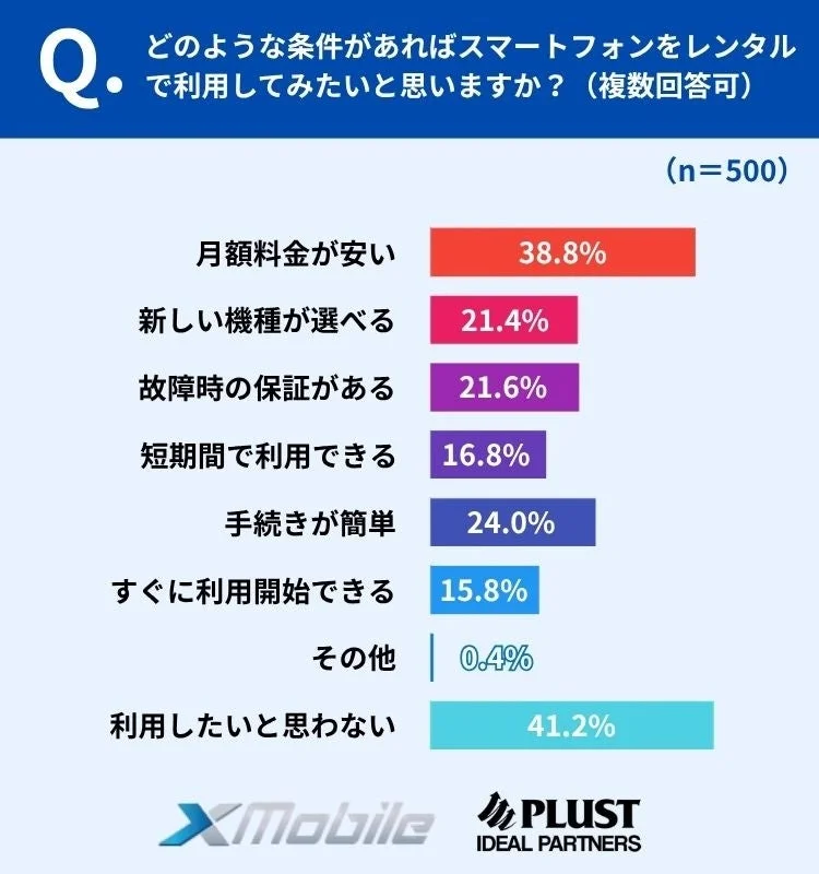 スマートフォンをレンタルで利用してみたい条件