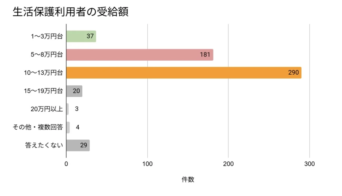 生活保護利用者の受給額に関する棒グラフ