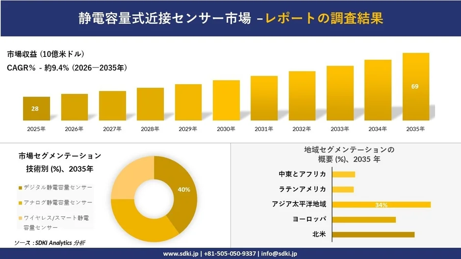 静電容量式近接センサー市場の調査結果
