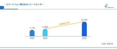 スマートフォン用CMOSイメージセンサーの市場規模予測
