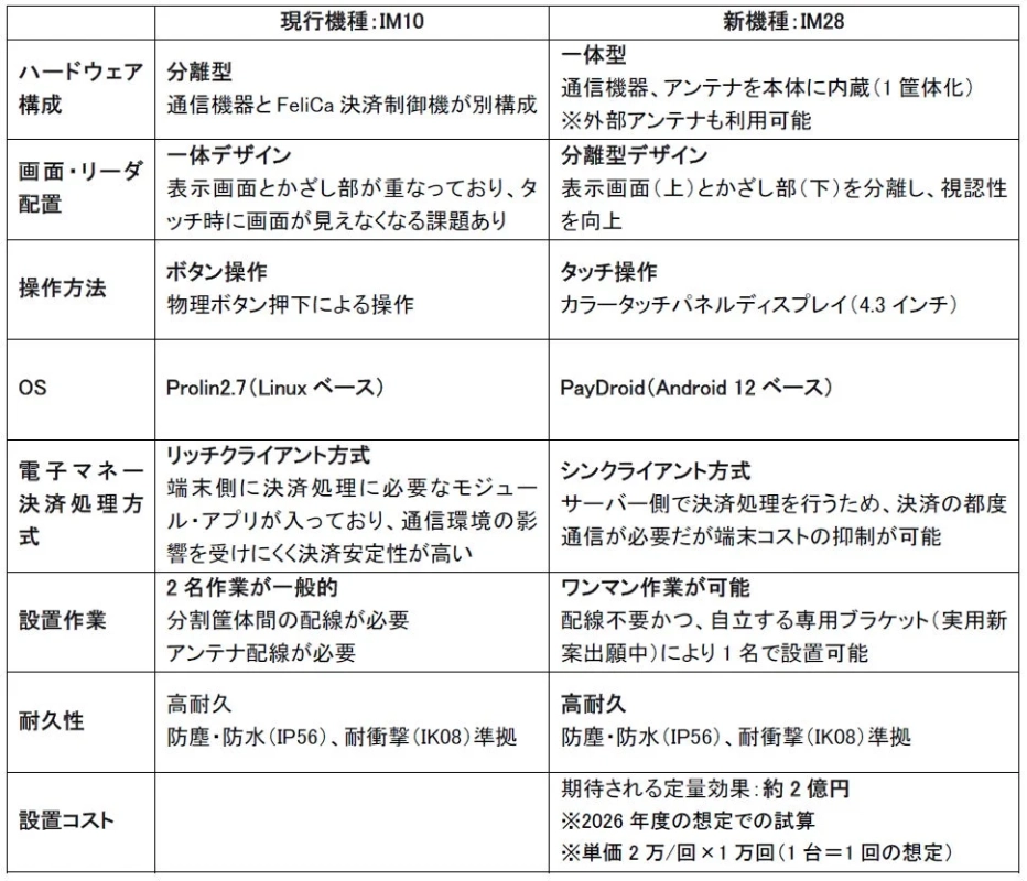 IM10・IM28比較表