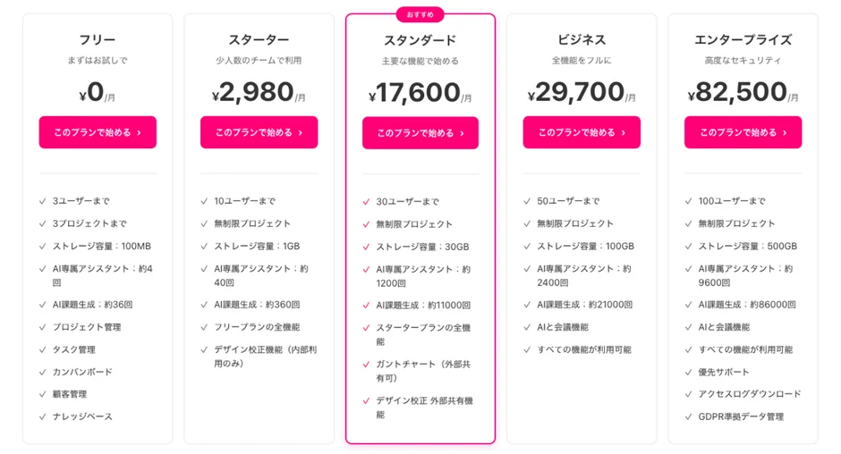 「フリー」から「エンタープライズ」まで5段階のサービス料金プランと、それぞれの月額料金、ユーザー数、ストレージ容量、AIアシスタント回数、利用可能な機能が詳細に比較表示されている。