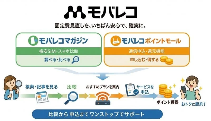 モバレコ 固定費見直しを、いちばん安心で、確実に。