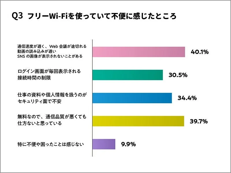 フリーWi-Fiの利用時に感じる不便さを尋ねたアンケート結果の棒グラフ