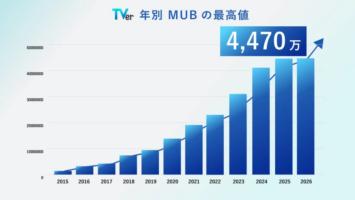 TVerの年別MUB最高値を示すグラフ