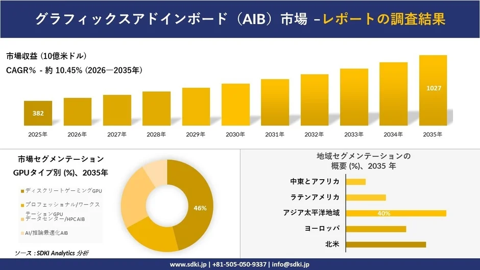 グラフィックスアドインボード（AIB）市場の調査結果