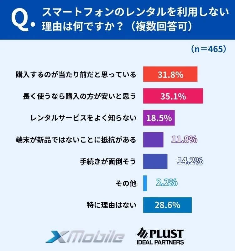 スマートフォンをレンタルを利用しない理由