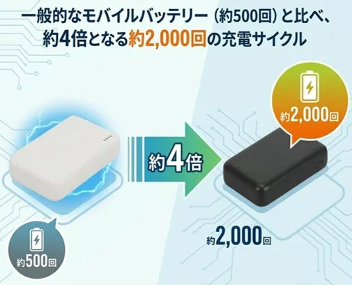 一般的なモバイルバッテリー（約500回）と比べ、約4倍となる約2,000回の充電サイクル