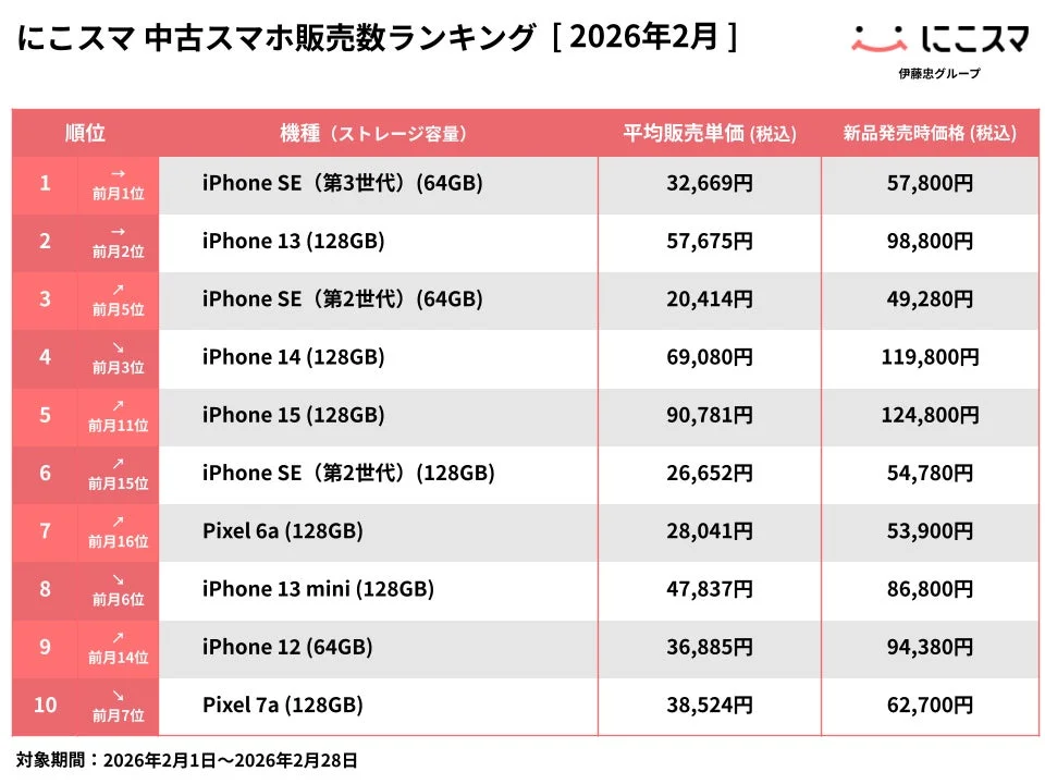 2026年2月 にこスマ 中古スマホ販売数ランキング