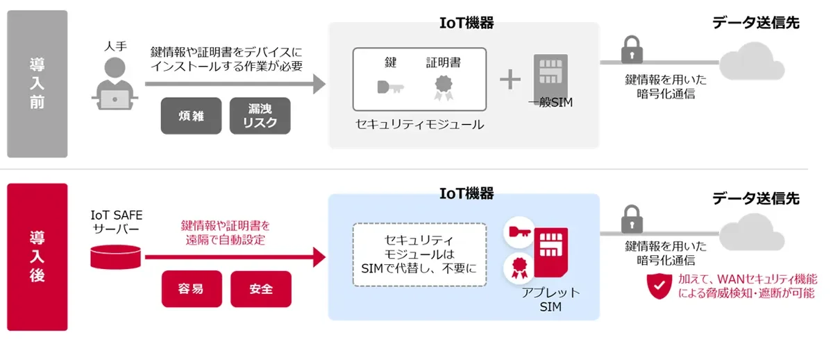 IoT SAFEのイメージ