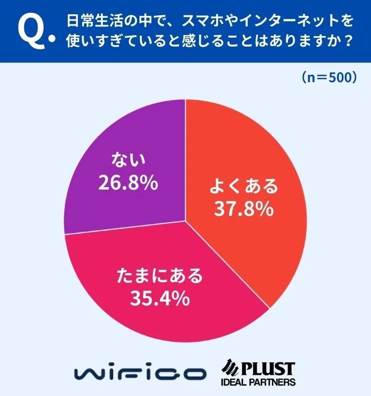 日常生活の中で、スマホやインターネットを使いすぎていると感じることはありますか？