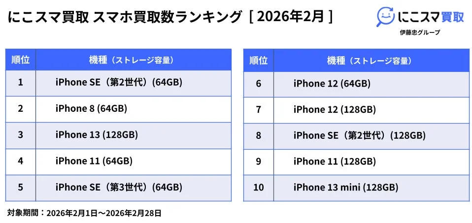2026年2月 にこスマ買取 スマホ買取数ランキング