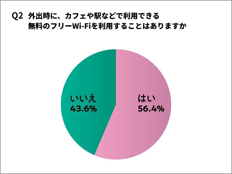 外出時の無料フリーWi-Fi利用に関する円グラフ