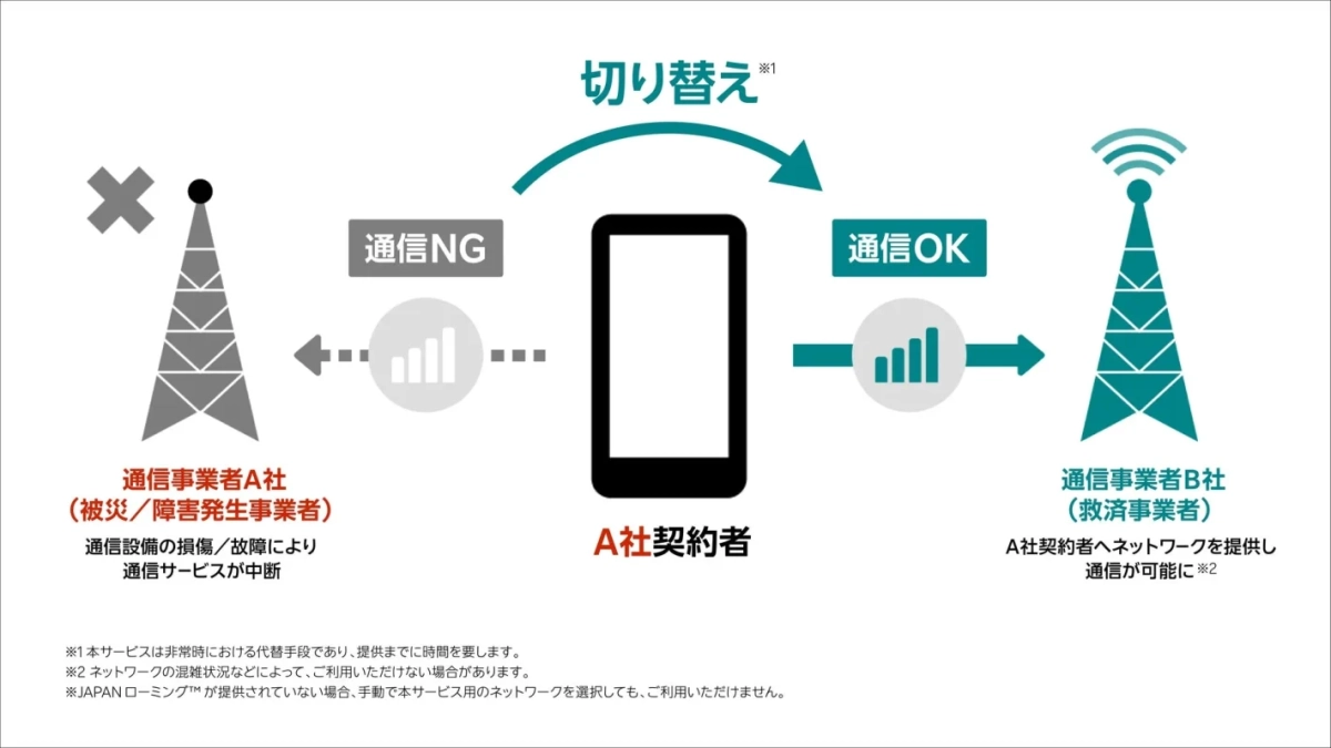 通信事業者A社で通信障害が発生した際に、A社契約者が通信事業者B社のネットワークに切り替えることで通信が可能になる仕組み