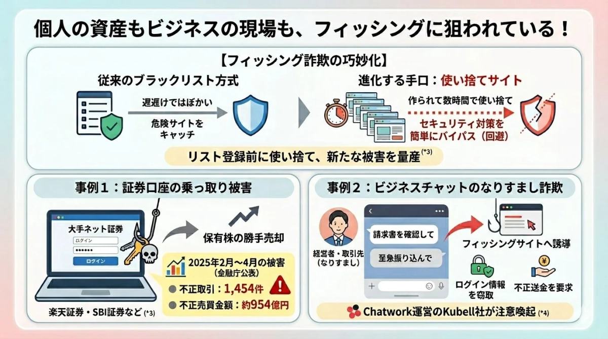 フィッシング詐欺の巧妙化と事例