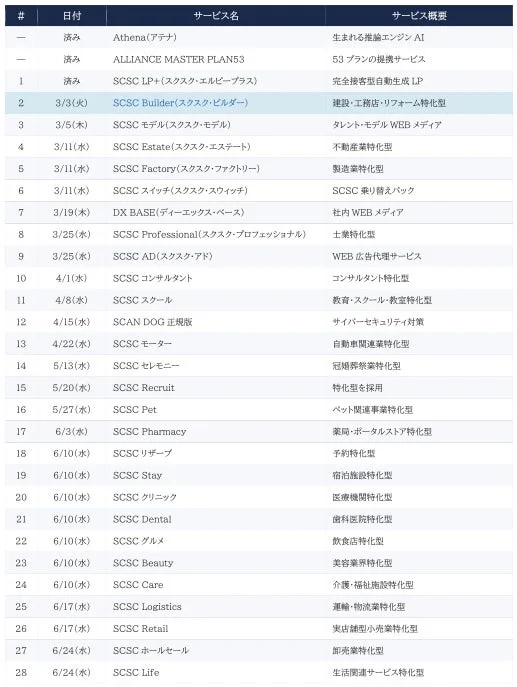 今後のリリースロードマップ1
