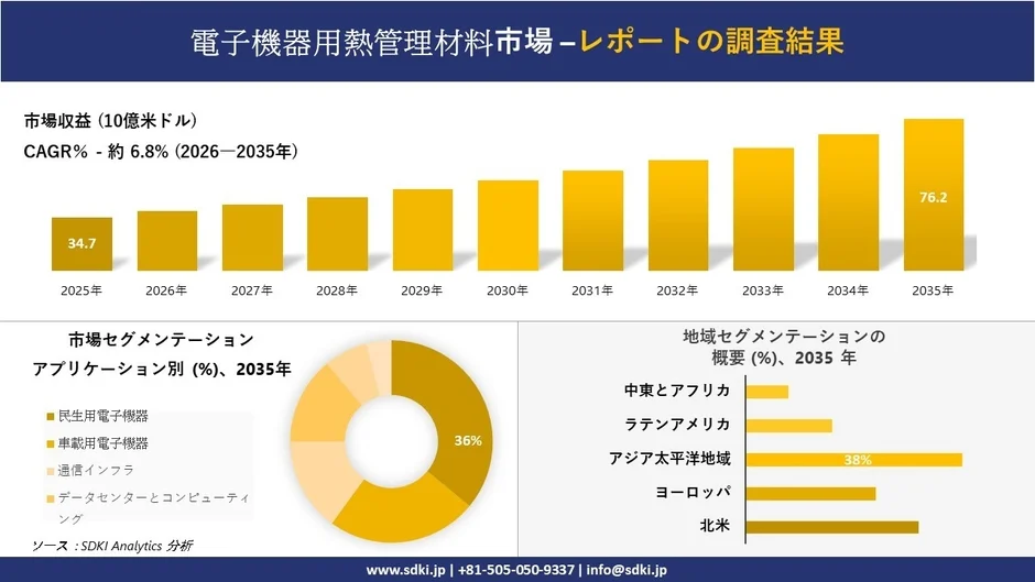 電子機器用熱管理材料市場の市場収益とセグメンテーション