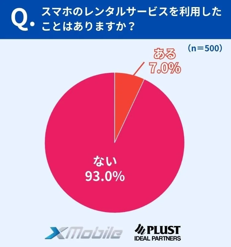 スマホレンタルの利用経験