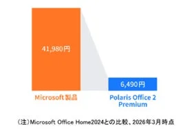 Microsoft製品とPolaris Office 2 Premiumの価格比較グラフ