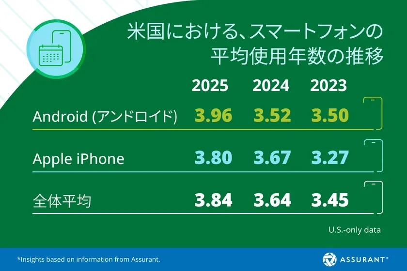 米国における、スマートフォンの平均使用年数の推移