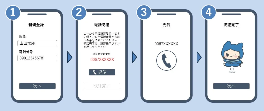 スマートフォンアプリの新規登録から電話認証完了までの4ステップを示す画面遷移図