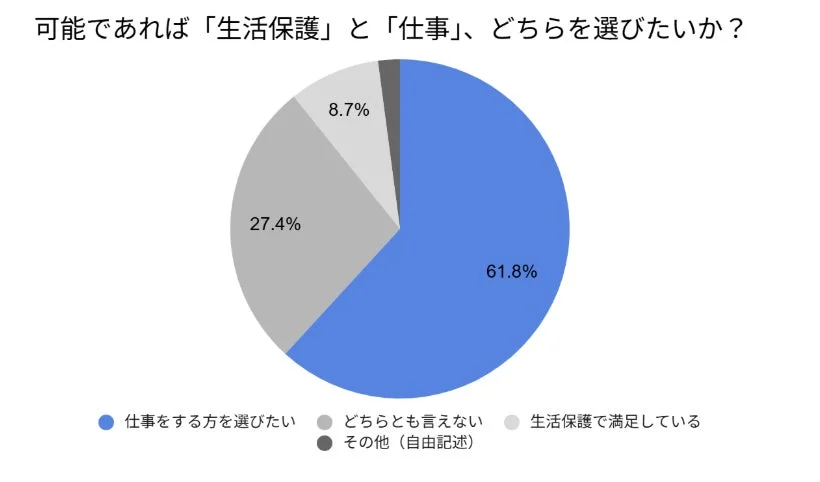 「生活保護」と「仕事」のどちらを選びたいかについての円グラフ