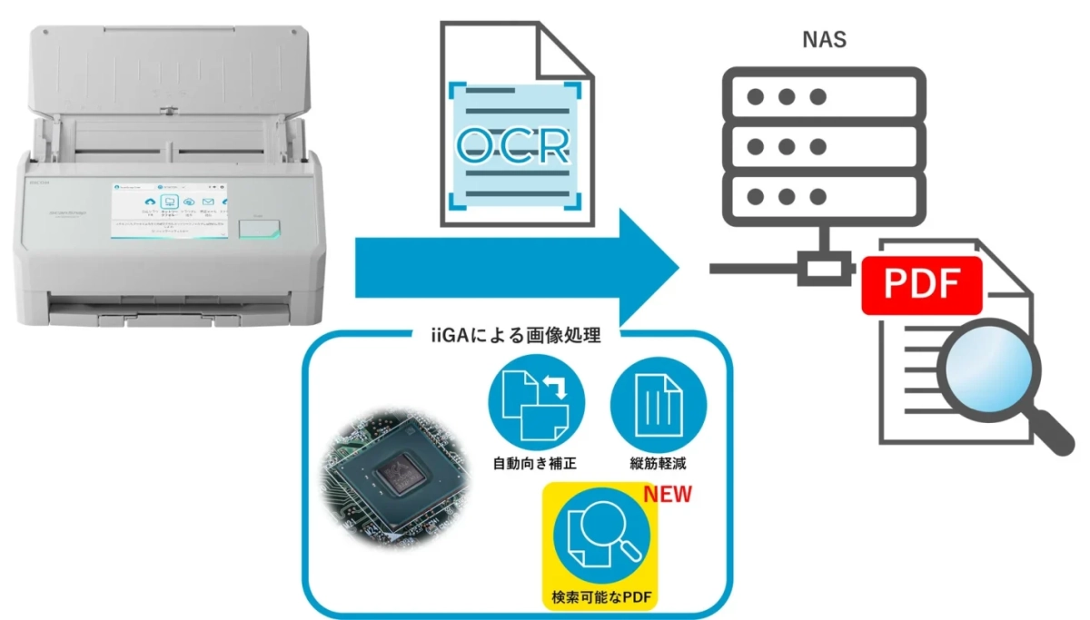 RICOH ScanSnap OCR NAS PDF iiGAによる画像処理 自動向き補正 縦筋軽減 NEW 検索可能なPDF