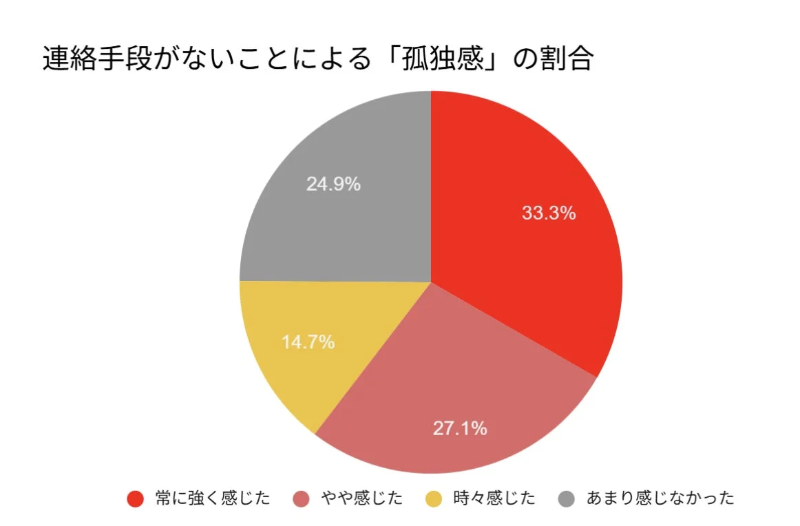 連絡手段がないことによる「孤独感」の割合