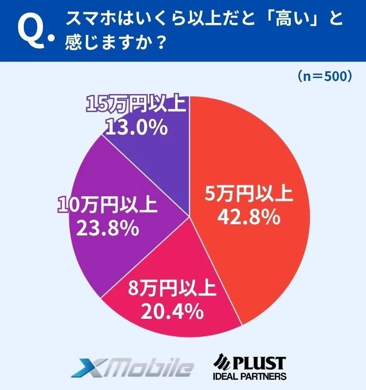 スマホが高いと感じる価格