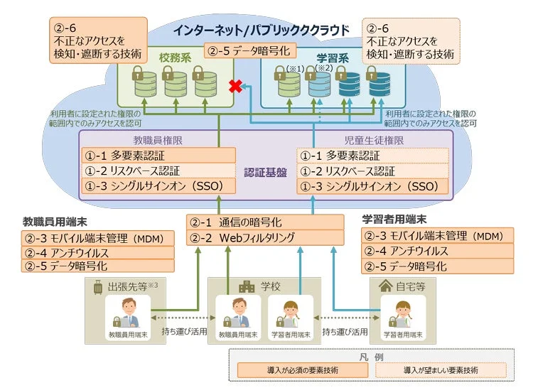 教育ICT環境におけるクラウド利用時の情報セキュリティ対策図