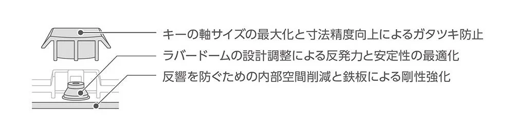 キーボードの静音設計のメカニズム説明図
