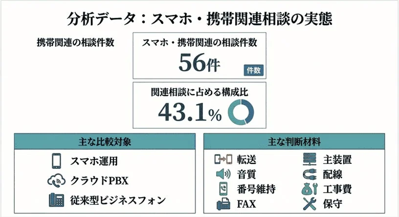 スマホ・携帯関連相談の実態を示すデータ。相談件数は56件で、関連相談の43.1%を占める。スマホ運用、クラウドPBX、従来型ビジネスフォンが比較対象であり、転送、音質、工事費などが判断材料となる。