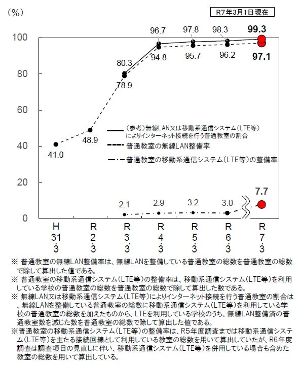 普通教室のインターネット接続状況を示すグラフ