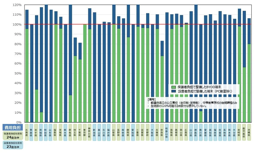 都道府県別公立高校段階における端末の整備状況について (令和6年度当初)