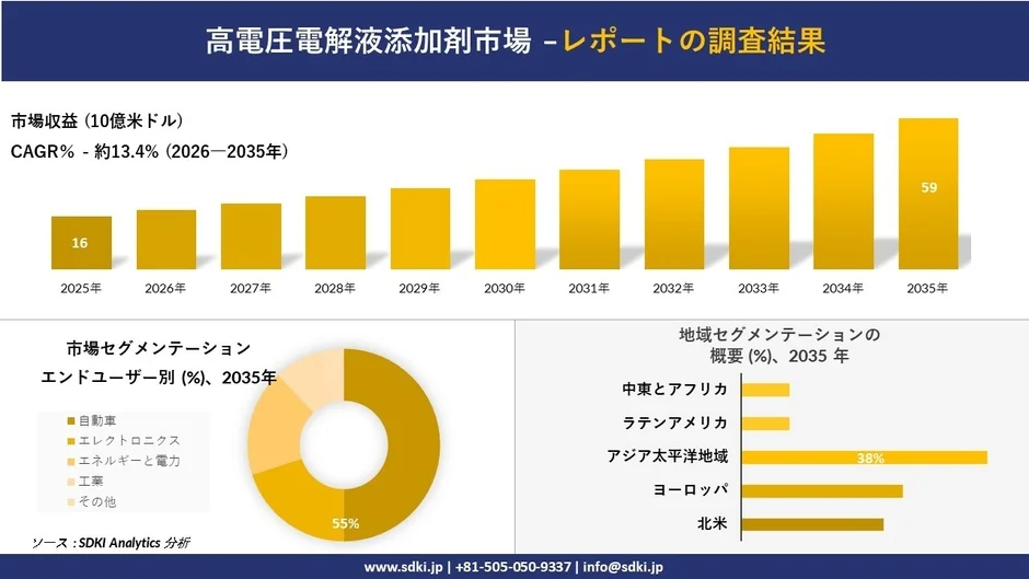 高電圧電解液添加剤市場の調査結果