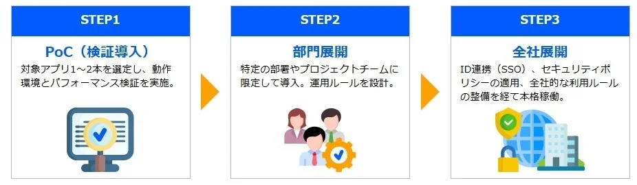 Cameyo導入ステップ