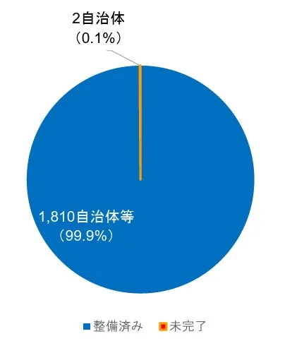 義務教育段階における1人1台端末の整備状況(令和4年度末)
