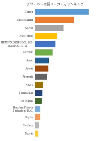 グローバル主要メーカーランキングの棒グラフ