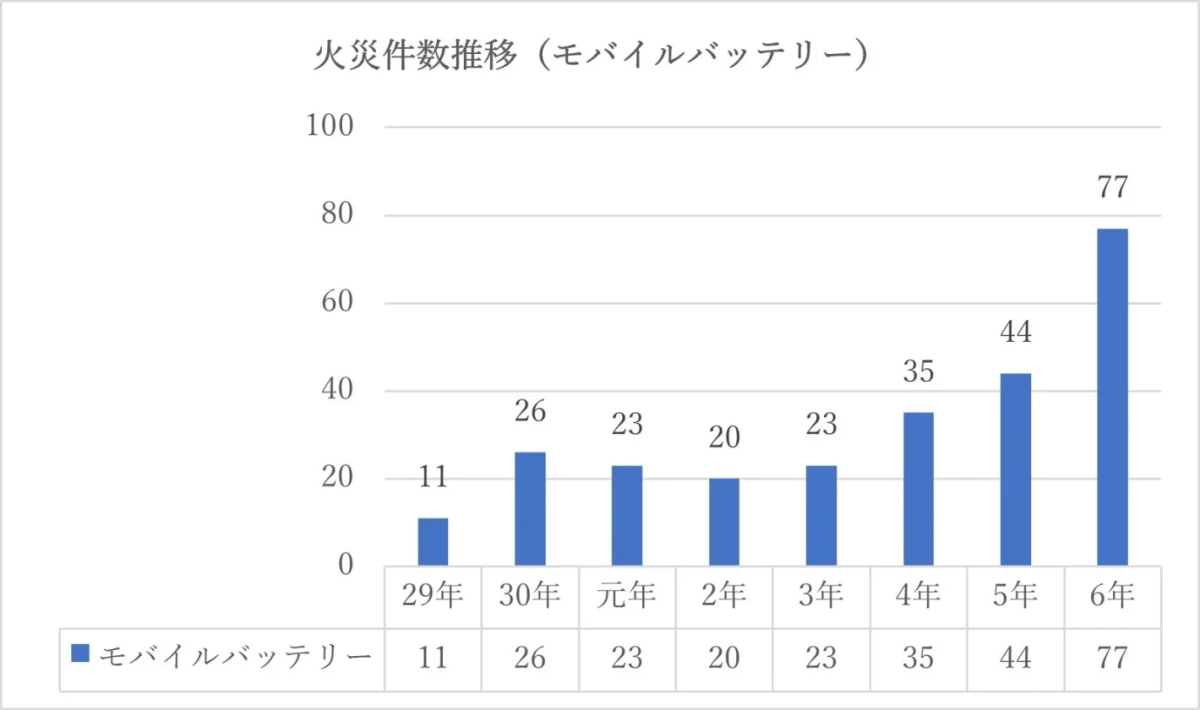 モバイルバッテリー火災件数推移
